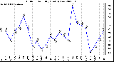 Milwaukee Weather Outdoor Humidity Monthly Low