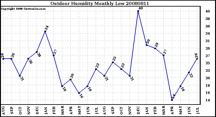 Milwaukee Weather Outdoor Humidity Monthly Low