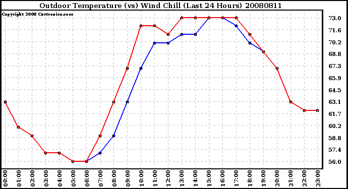 Milwaukee Weather Outdoor Temperature (vs) Wind Chill (Last 24 Hours)