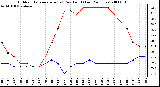 Milwaukee Weather Outdoor Temperature (vs) Dew Point (Last 24 Hours)