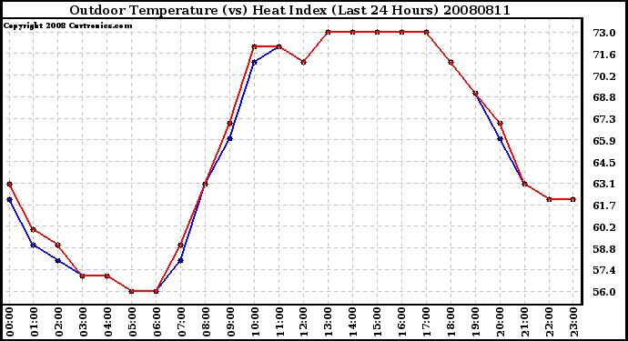 Milwaukee Weather Outdoor Temperature (vs) Heat Index (Last 24 Hours)