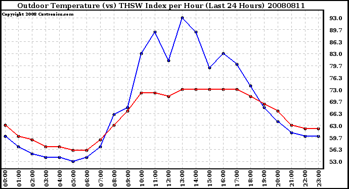 Milwaukee Weather Outdoor Temperature (vs) THSW Index per Hour (Last 24 Hours)