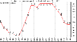 Milwaukee Weather Outdoor Temperature per Hour (Last 24 Hours)