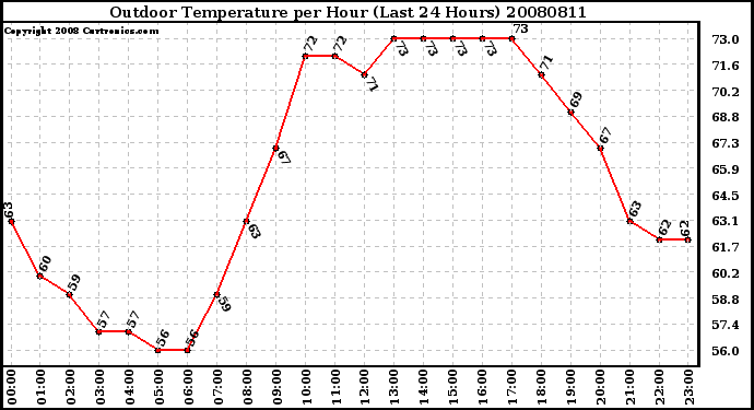 Milwaukee Weather Outdoor Temperature per Hour (Last 24 Hours)