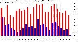 Milwaukee Weather Outdoor Temperature Daily High/Low