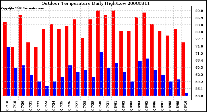 Milwaukee Weather Outdoor Temperature Daily High/Low