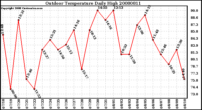 Milwaukee Weather Outdoor Temperature Daily High