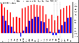 Milwaukee Weather Outdoor Temperature Monthly High/Low