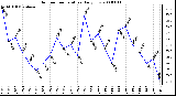 Milwaukee Weather Outdoor Temperature Daily Low