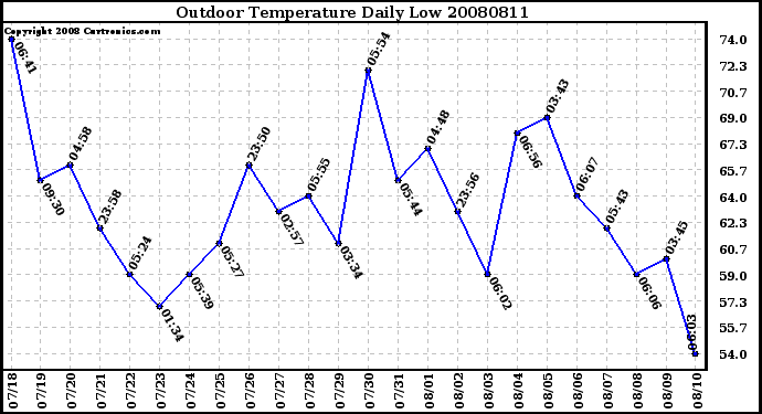 Milwaukee Weather Outdoor Temperature Daily Low