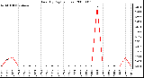 Milwaukee Weather Rain (By Day) (inches)