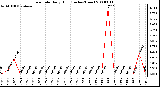 Milwaukee Weather Rain Rate Daily High (Inches/Hour)