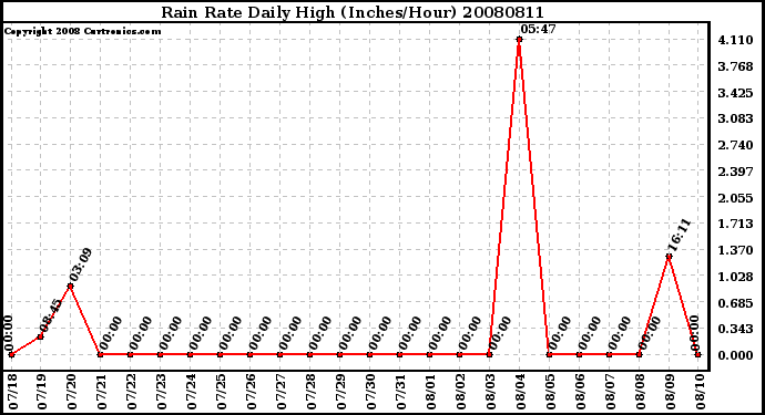 Milwaukee Weather Rain Rate Daily High (Inches/Hour)