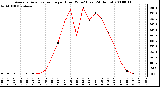 Milwaukee Weather Average Solar Radiation per Hour W/m2 (Last 24 Hours)