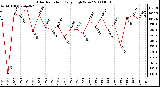 Milwaukee Weather Solar Radiation Daily High W/m2