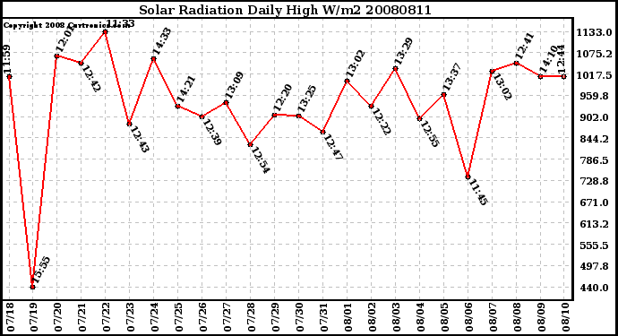 Milwaukee Weather Solar Radiation Daily High W/m2