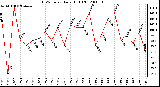 Milwaukee Weather THSW Index Daily High (F)