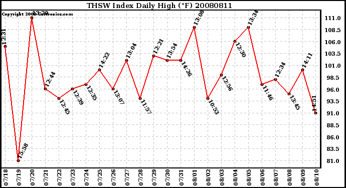 Milwaukee Weather THSW Index Daily High (F)