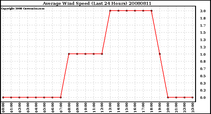 Milwaukee Weather Average Wind Speed (Last 24 Hours)