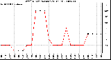 Milwaukee Weather Wind Direction (Last 24 Hours)