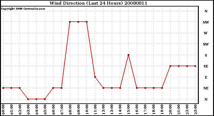 Milwaukee Weather Wind Direction (Last 24 Hours)