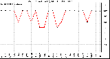 Milwaukee Weather Wind Direction (By Month)