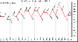 Milwaukee Weather Wind Speed Daily High