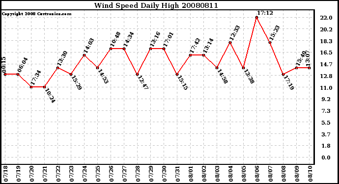 Milwaukee Weather Wind Speed Daily High