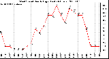 Milwaukee Weather Wind Speed Hourly High (Last 24 Hours)