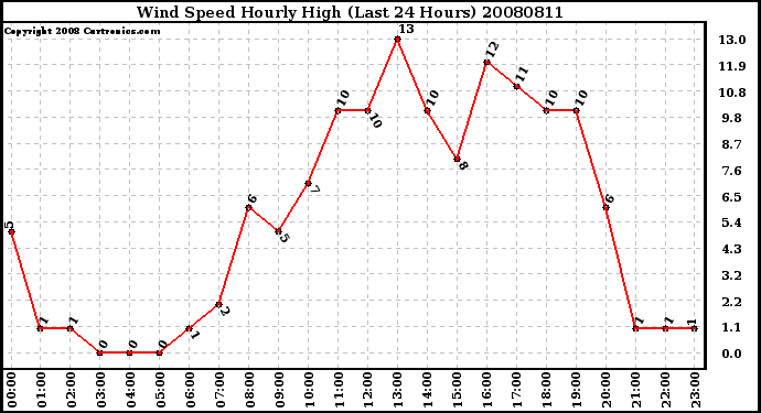 Milwaukee Weather Wind Speed Hourly High (Last 24 Hours)