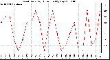 Milwaukee Weather Wind Daily High Direction (By Day)