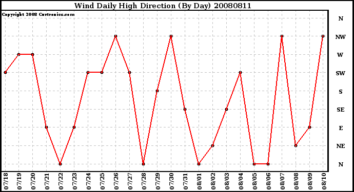 Milwaukee Weather Wind Daily High Direction (By Day)