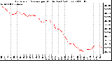 Milwaukee Weather Barometric Pressure per Minute (Last 24 Hours)