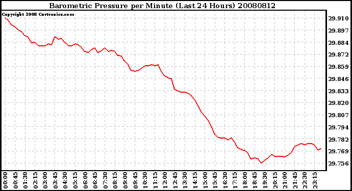 Milwaukee Weather Barometric Pressure per Minute (Last 24 Hours)