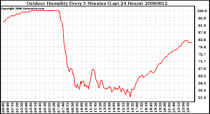 Milwaukee Weather Outdoor Humidity Every 5 Minutes (Last 24 Hours)