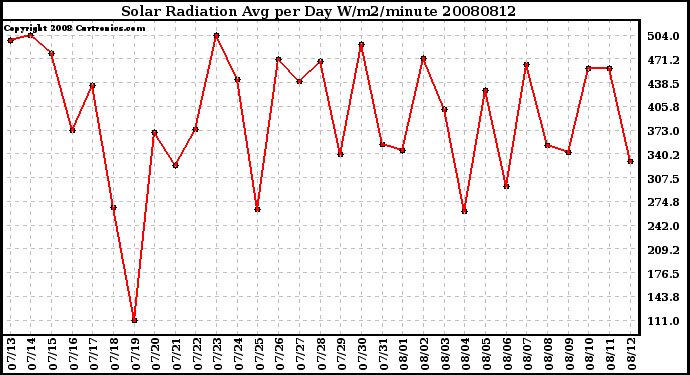 Milwaukee Weather Solar Radiation Avg per Day W/m2/minute