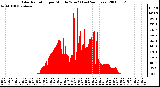 Milwaukee Weather Solar Radiation per Minute W/m2 (Last 24 Hours)