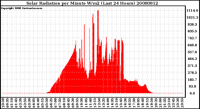 Milwaukee Weather Solar Radiation per Minute W/m2 (Last 24 Hours)