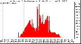 Milwaukee Weather Solar Radiation & Day Average per Minute W/m2 (Today)