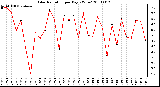 Milwaukee Weather Solar Radiation per Day KW/m2