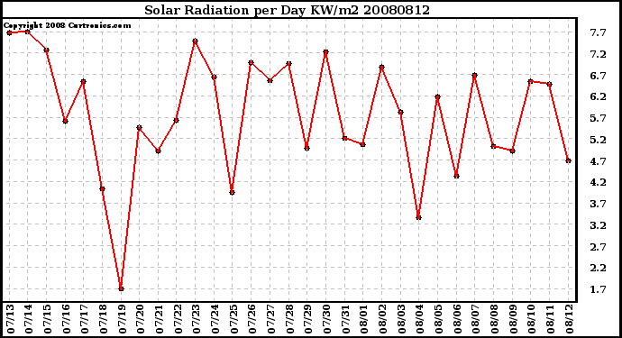 Milwaukee Weather Solar Radiation per Day KW/m2