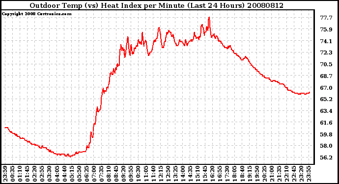 Milwaukee Weather Outdoor Temp (vs) Heat Index per Minute (Last 24 Hours)