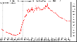 Milwaukee Weather Outdoor Temperature per Minute (Last 24 Hours)