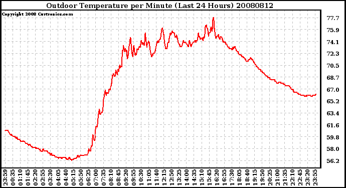 Milwaukee Weather Outdoor Temperature per Minute (Last 24 Hours)