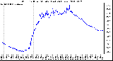 Milwaukee Weather Wind Chill per Minute (Last 24 Hours)