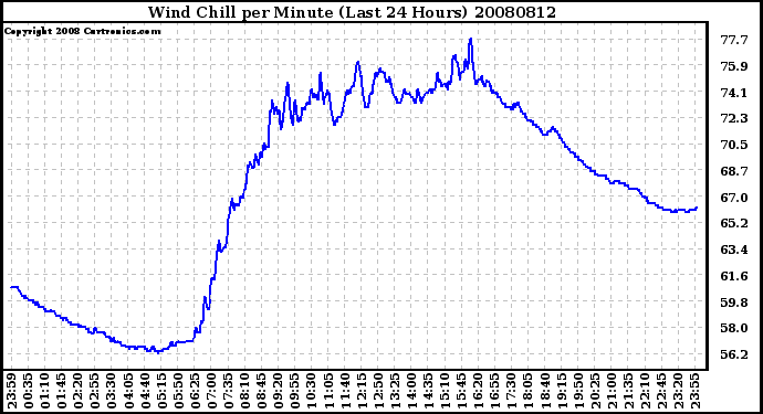 Milwaukee Weather Wind Chill per Minute (Last 24 Hours)