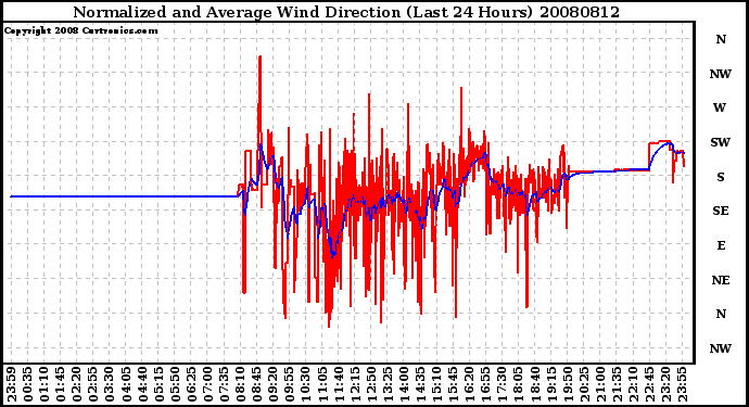 Milwaukee Weather Normalized and Average Wind Direction (Last 24 Hours)