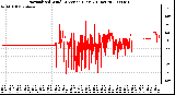 Milwaukee Weather Normalized Wind Direction (Last 24 Hours)