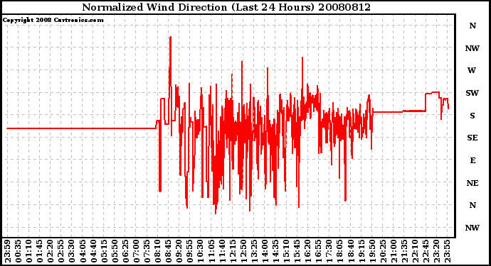 Milwaukee Weather Normalized Wind Direction (Last 24 Hours)