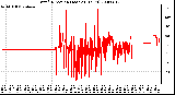 Milwaukee Weather Wind Direction (Last 24 Hours)